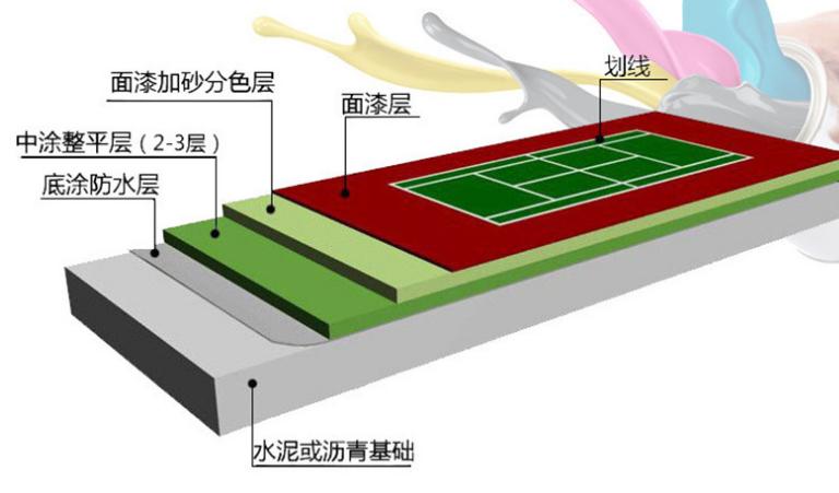 <a href=http://m.wwwyw99966.com target=_blank class=infotextkey>丙烯酸</a>球場面層結(jié)構(gòu)圖