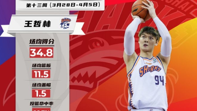 【CBA】常規(guī)賽最后一周，他們榮膺最佳