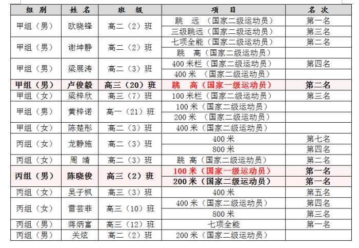 4金4銀3銅！中山一中2名學(xué)生運動員達“國家一級”！