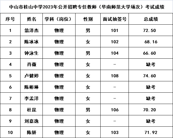 中山市桂山中學(xué)2023年公開招聘專任教師（華南師范大學(xué)場次）考試成績.png