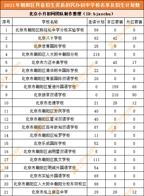 清楚丨朝陽(yáng)小升初哪些入學(xué)途徑面向全區(qū)，甚至全市？涉及哪些初中