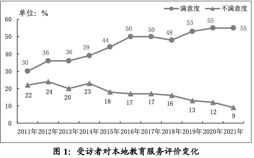 學位不足、費用昂貴……廣州教育狀況民調(diào)得出這個結果