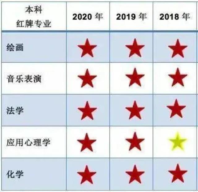高考考生：5個(gè)專(zhuān)業(yè)連續(xù)兩年成為紅牌專(zhuān)業(yè)，別讓專(zhuān)業(yè)影響就業(yè)！