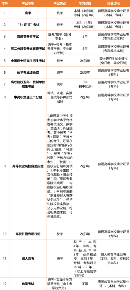 提升學(xué)歷必看！這些考試可獲得高等教育學(xué)歷