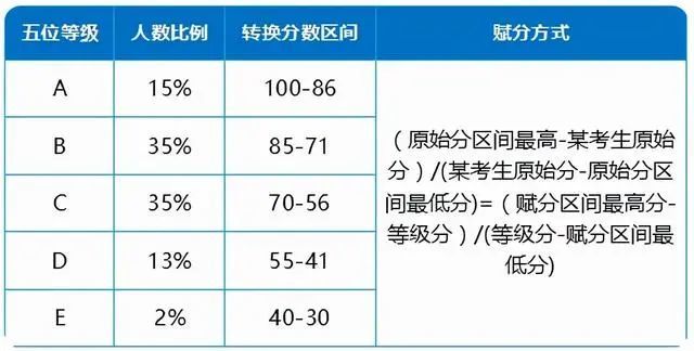 教育部：新高考迎來“賦分制”，59分或?qū)⒆優(yōu)?5分，考生先提前了解下