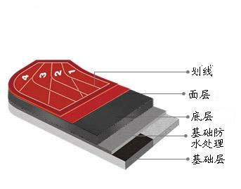 自結(jié)紋<a href=http://m.wwwyw99966.com target=_blank class=infotextkey>塑膠跑道</a>
