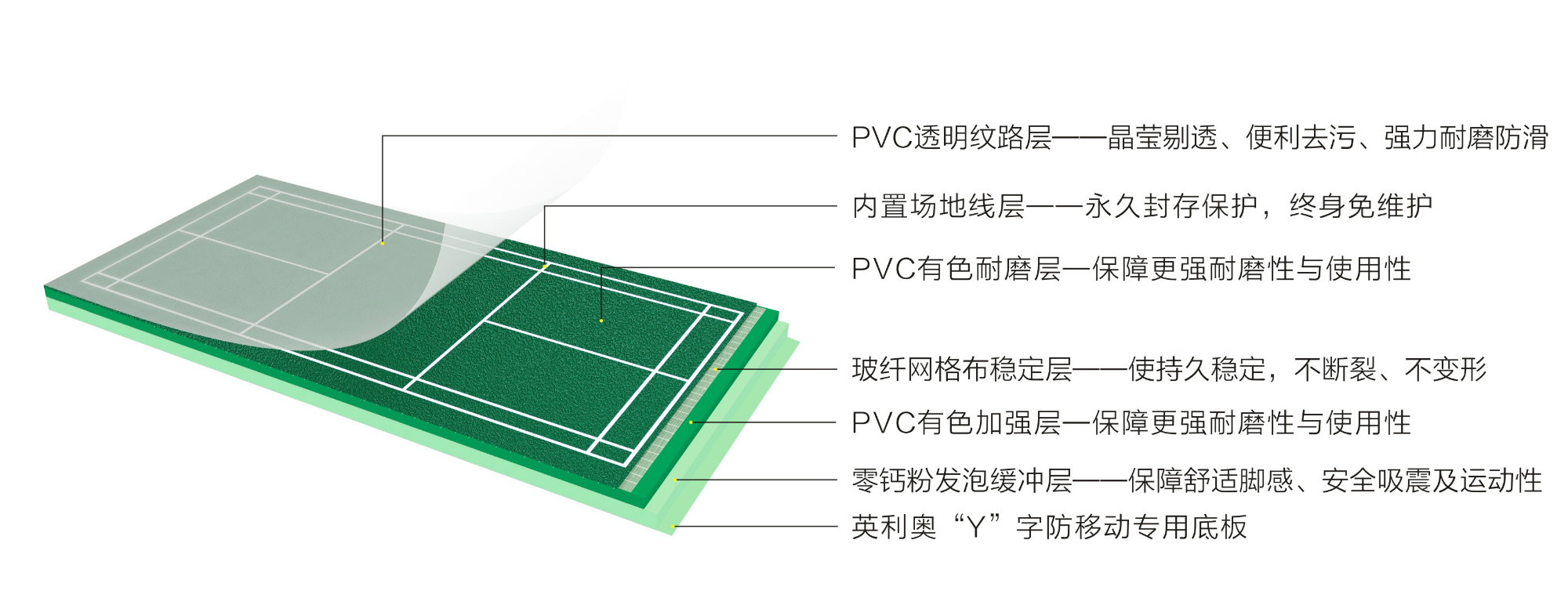 英利奧Y11內(nèi)置線運(yùn)動地板—結(jié)構(gòu)圖 (1)