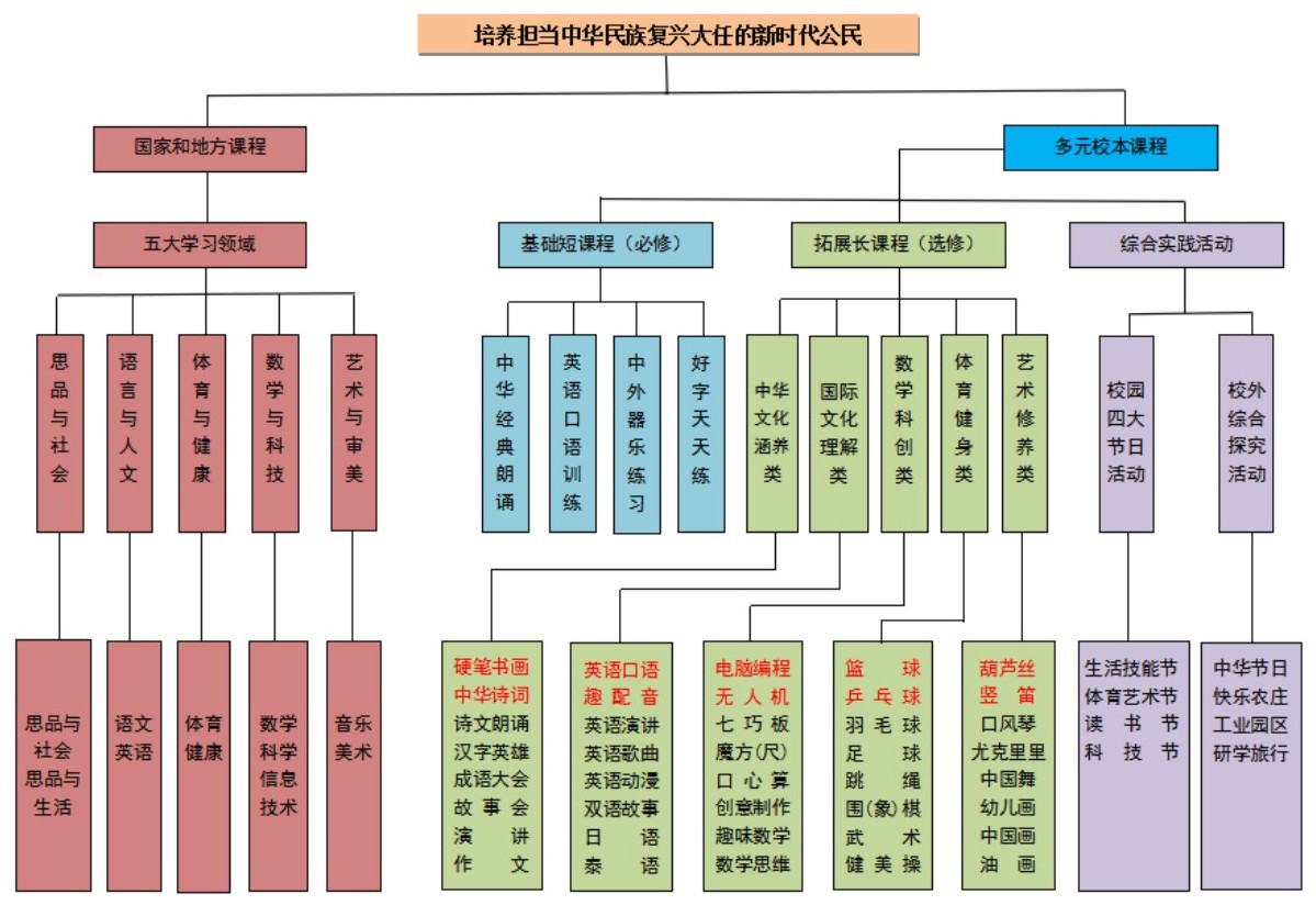 null 東城朝盛學(xué)校多元課程體系結(jié)構(gòu)圖.jpg