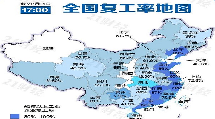 六省份復工急行軍，廣東規(guī)上企業(yè)復工率超90%